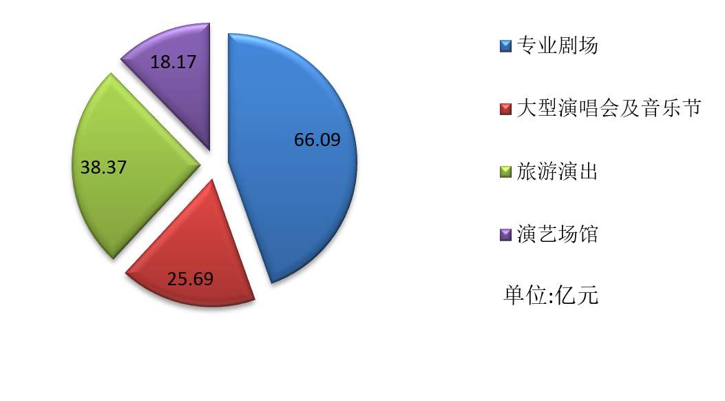 未来音乐演出产业规模2020年音乐演出行业发展前景趋势及现状分析