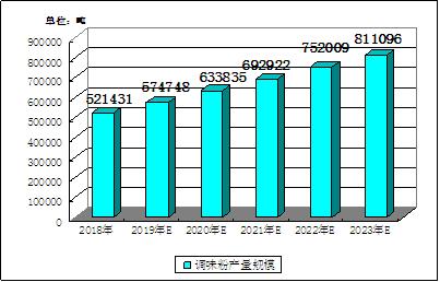 乐鱼体育APP：中国调味品行业发展情况及市场趋势(图1)