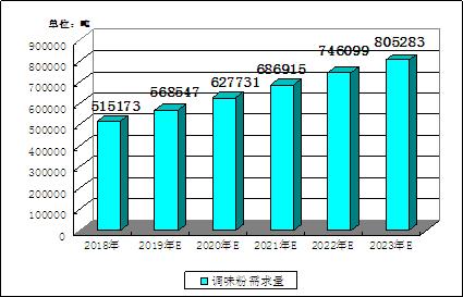 乐鱼体育APP：中国调味品行业发展情况及市场趋势(图2)