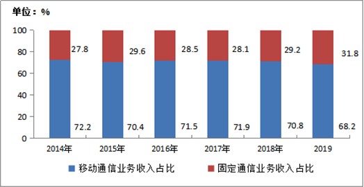 2020中国通信行业发展状况及市场规模