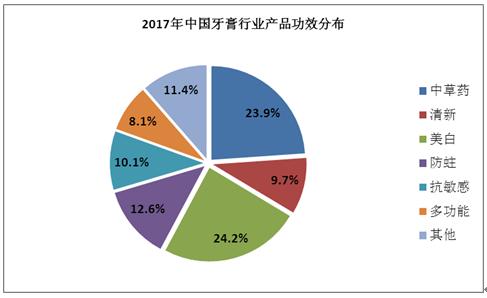 2020牙膏行业发展现状及市场前景趋势规模分析