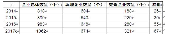 生活垃圾处理市场规模 2020年生活垃圾处理行业发展前景趋势及现状分析