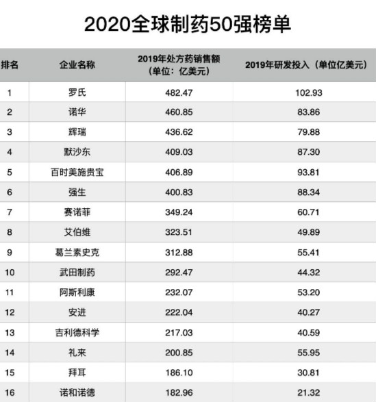 2020世界制药公司排名_2020世界著名建筑设计公司排名最新