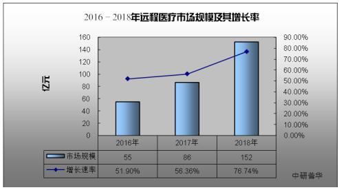 亚马逊将提供远程医疗服务未来远程医疗的发展潜力巨大