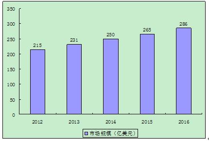 PC完美体育B板市场规模 2020印刷电路板行业发展前景趋势及现状分析(图3)