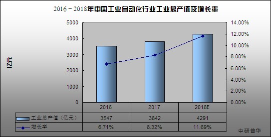 bat369官网登录入口工业自动化市场规模 2020工业自动化行业现状及发展前景(图1)