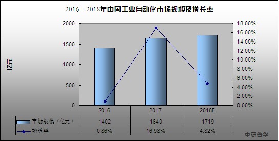 bat369官网登录入口工业自动化市场规模 2020工业自动化行业现状及发展前景(图2)