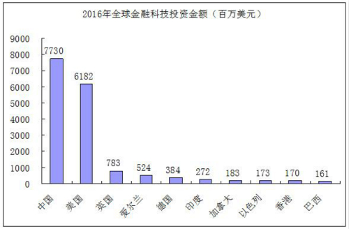 科技金融市场规模预测 2020科技金融行业发展前景现状分析