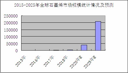 2020石墨烯行业现状及前景分析 预测2020年石墨烯行业市场规模将突破