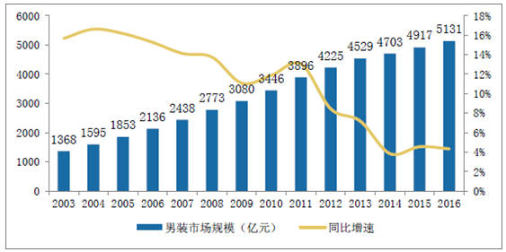 2020精品男装行业市场现状及前景分析