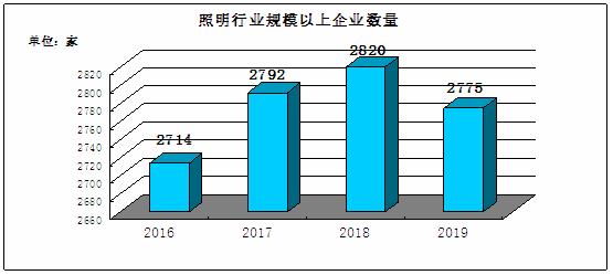 beat365中国在线体育2020年中国照明行业深度发展研究与十四五投资规划调研(图1)