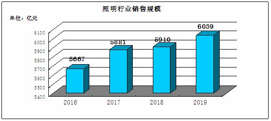 beat365中国在线体育2020年中国照明行业深度发展研究与十四五投资规划调研(图3)