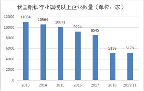 图表:2013-2019年我国钢铁行业规模以上企业数量