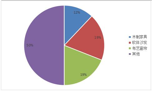 中研普华产业研究院 三,2018年布艺家装行业投资结构分析 图表:2018年