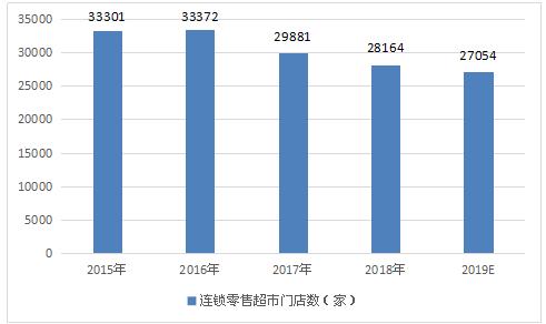 2020超市行业发展前景及趋势分析