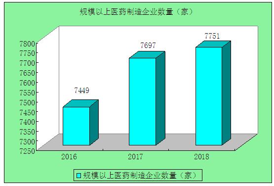 制药市场发展趋势研究与西方发达国家相比,中国医药制造行业还处于