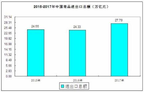 图表:2015-2017年中国商品进出口总额