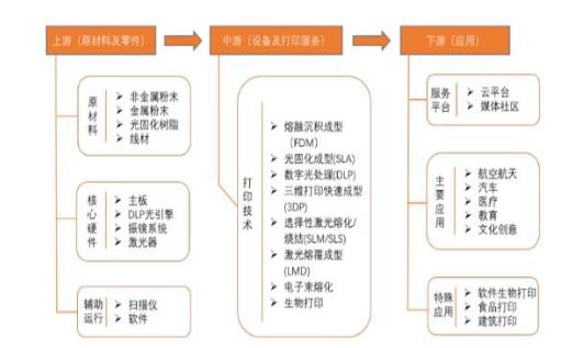 20213d打印行业发展现状与前景分析