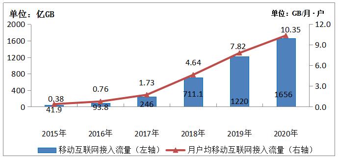 北京20g免费流量开领 2021年移动互联网行业数据分析