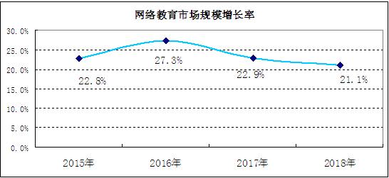 2021中国网络教育市场运行总况 中国网络教育服务行业未来投资战略