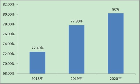 图表:2018-2020年我国规模以上连锁餐饮中央厨房渗透率