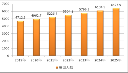 当前我国学前教育发展现状 2020-2025年中国学前教育学生数量预测