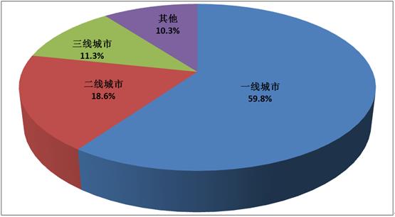 中研网 分析 > 深度分析 数据来源:中研普华研究院 三,不同地区的消费