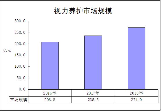 图表:2016-2018年视力养护市场规模