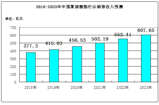 pc在汽车零部件与车窗玻璃的需求量将进一步增大 2021聚碳酸酯投资