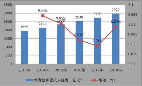 图表:2013-2018年中国教育信息化行业经费投入规模情况(单位:亿元)