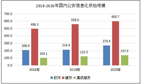 到2023年公安信息化产业总投资将达259.