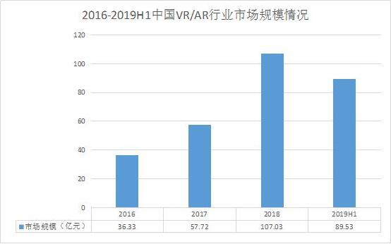 图表:2016-2019h1中国vr/ar行业市场规模情况