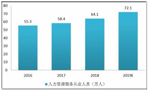 图表:2016-2019年中国人力资源服务行业从业人员