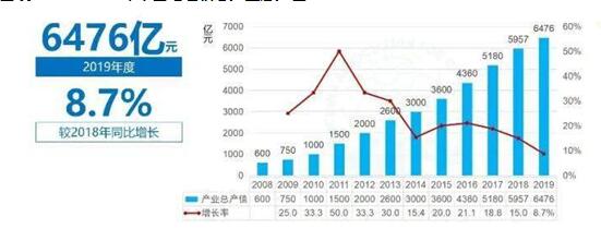 图表:2008-2019年中国地理信息产业总产值