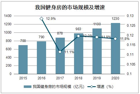 2021健身行业未来发展前景趋势如何 健身市场规模和前景分析调研报告