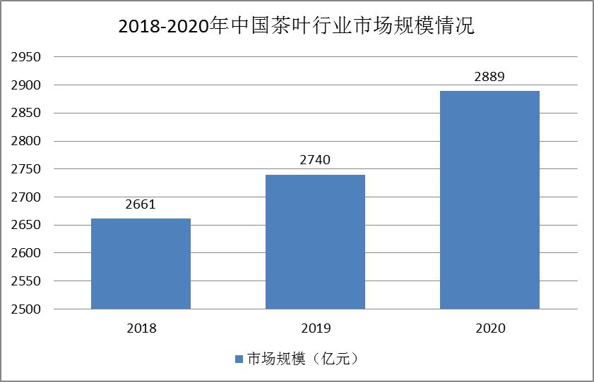 中国高档价位茶市场开始恢复 2021年茶叶行业运行现状分析