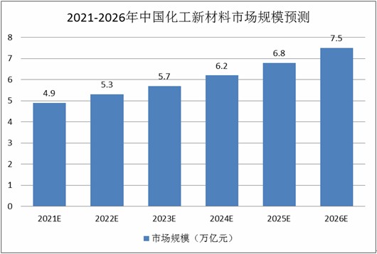 图表:2021-2026年中国化工新材料市场规模预测