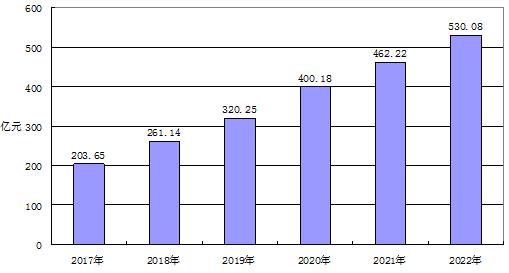 图表:2021-2022年华东地区 动力锂电池市场规模预测