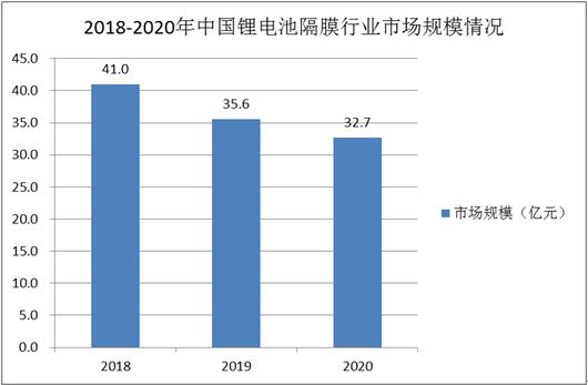 电动汽车产业链湿法锂电池隔膜规模 2021中国锂电湿法隔膜产能未来