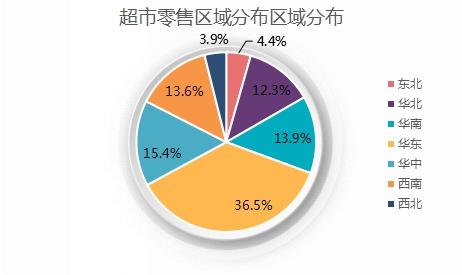 2021年超市行业的发展如何 2021年超市市场行情分析