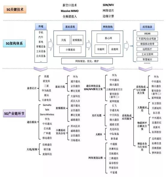 深圳加速5g应用 5g相关应用仍处于发展成长期 附5g产业链全景图