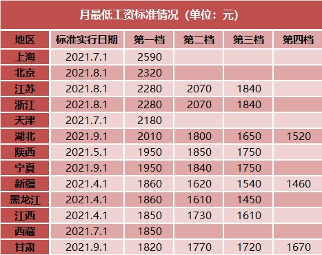 13地宣布上调最低工资标准 上海2590元稳居第一 最低工资标准有五险一