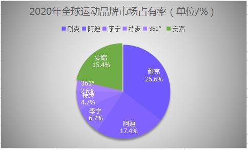 2021运动鞋市场消费规模预测及全球运动品牌市场份额占比