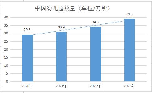 深圳鼓励幼儿园开设托班 2021幼儿园市场运行现状及投资前景规模预测