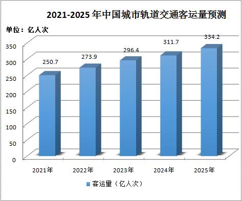 图表:2021-2025年中国城市轨道交通客运量预测