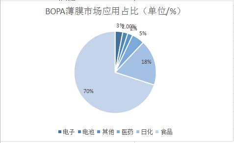 BOPA薄膜市场增长空间巨大 2021BOPA