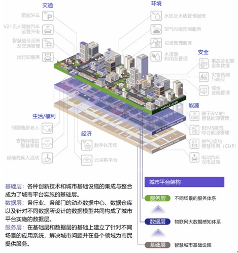 图表:智慧城市概念模型