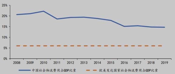 图表:中国与欧美发达国家社会物流费用占 gdp 的比重