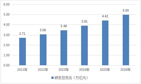 2021中国科研经费投入规模现状及发展前景预测