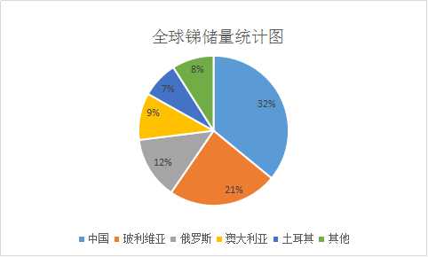 2021-2025金属锑行业前景及现状分析报告